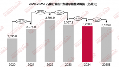 2024年石化行业出口商业总额为32305亿美元同比下