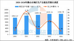 2024年佛山市经济运转环境：P同比增加13%（图）